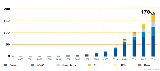 Crescimento da energia solar no mundo